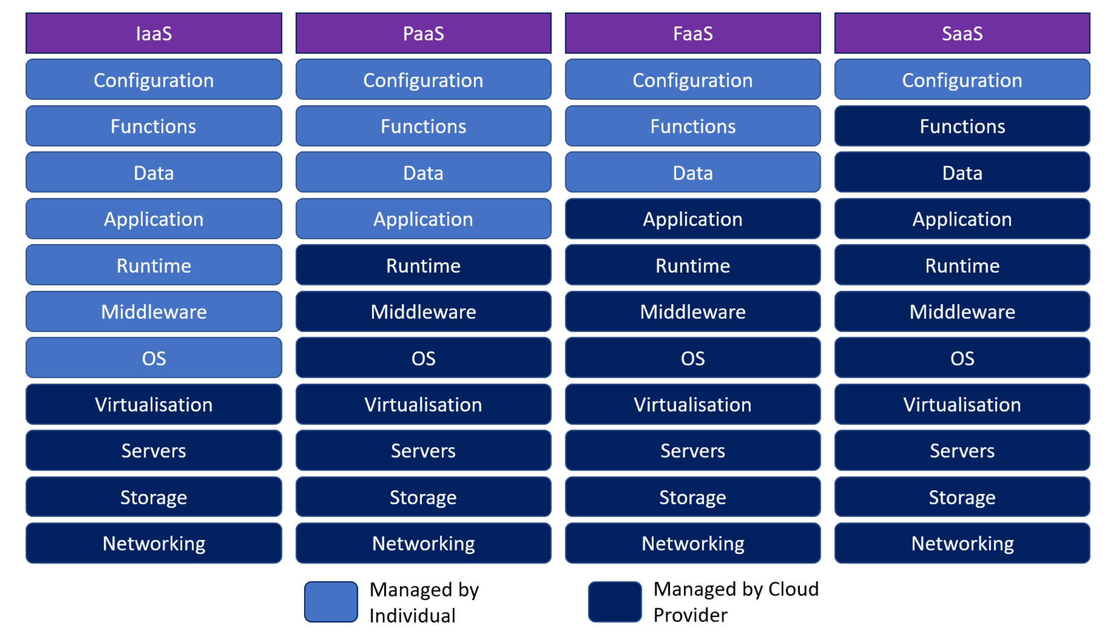 IaaS vs PaaS vs FaaS vs SaaS