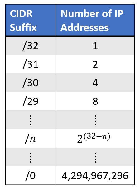 CIDR Table