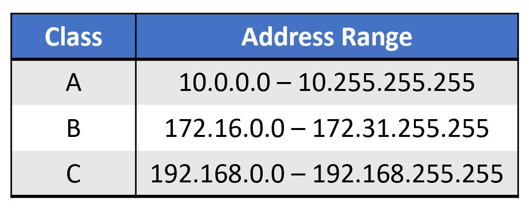 CIDR Table