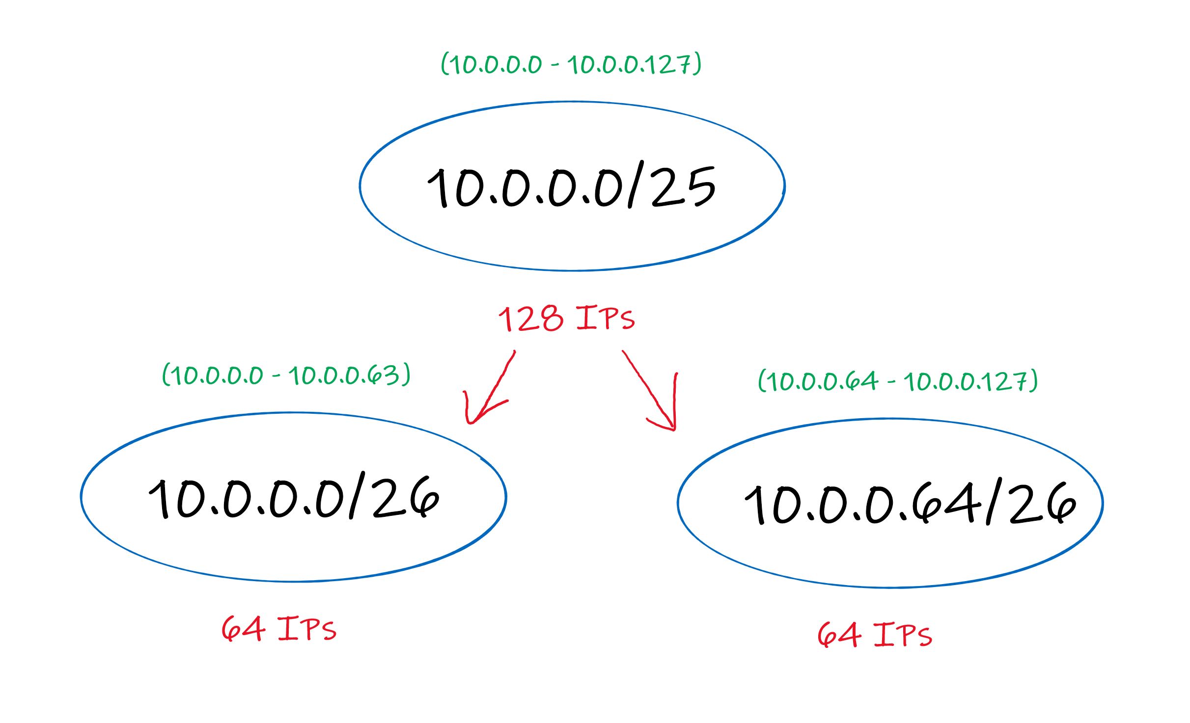 Subnets