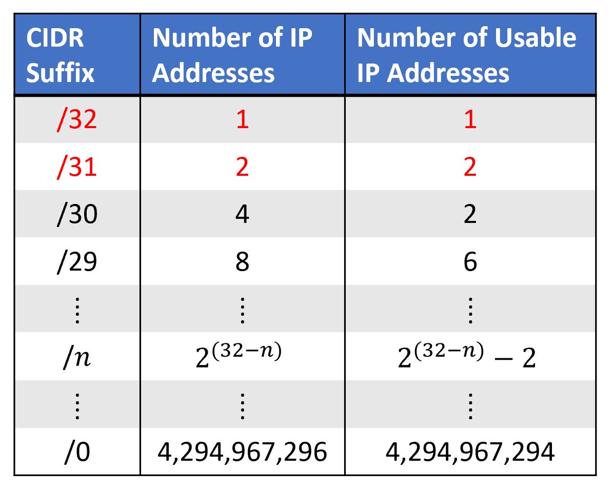 CIDR Table