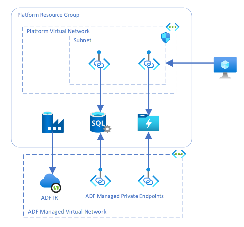 Azure IR with Managed VNet